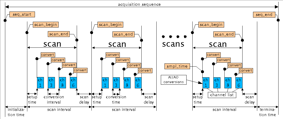 Asynchronous Acquisition Sequence